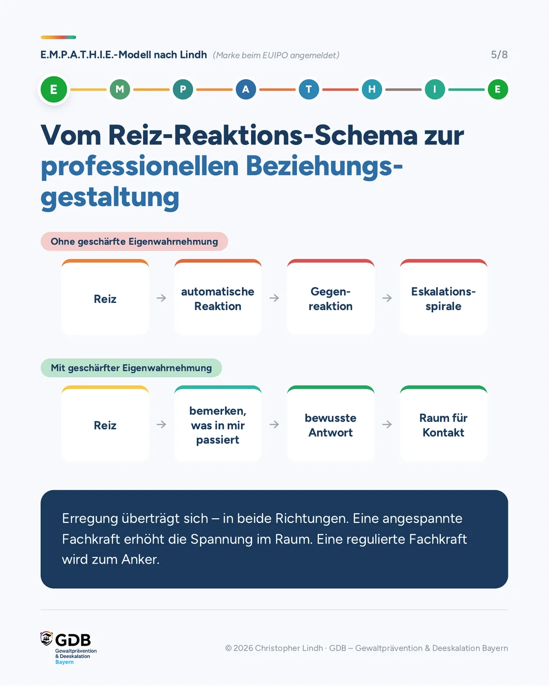 Vom Reiz-Reaktions-Schema zur professionellen Beziehungsgestaltung