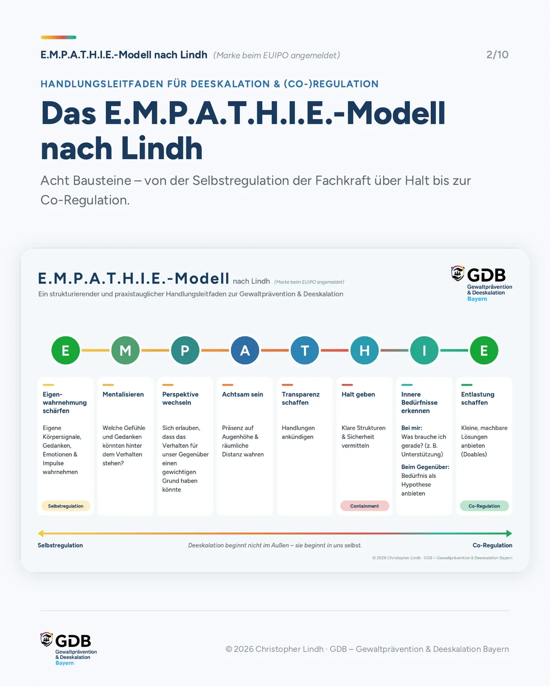 Schaubild des E.M.P.A.T.H.I.E.-Modells nach Lindh: acht Bausteine von der Selbstregulation der Fachkraft über Halt bis zur Co-Regulation