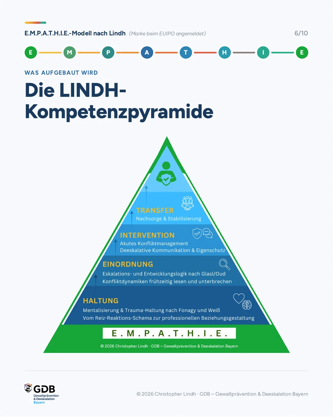 Die LINDH-Kompetenzpyramide mit den Ebenen Haltung, Einordnung, Intervention und Transfer