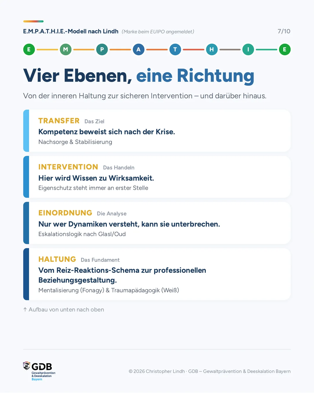 Vier Ebenen, eine Richtung: Haltung, Einordnung, Intervention und Transfer im Überblick